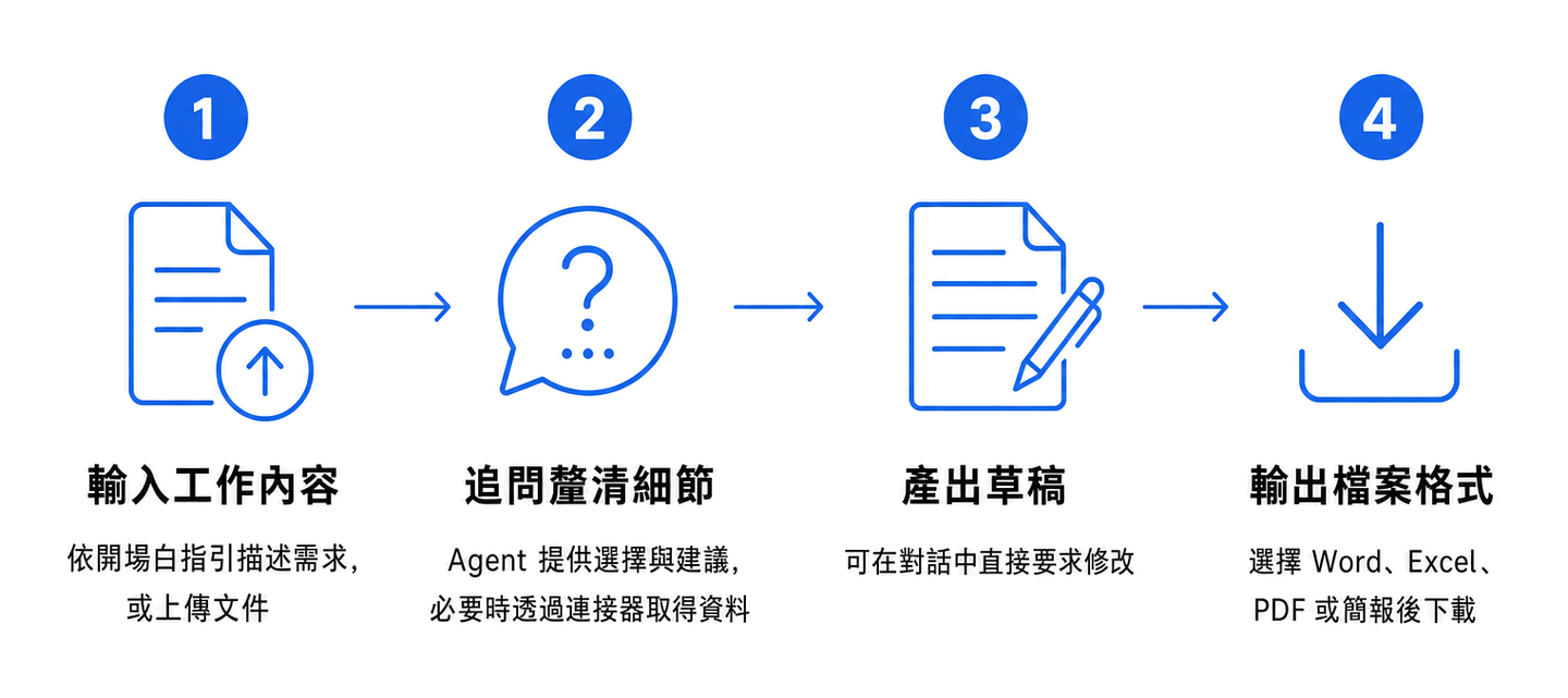 官方內建 Agent 的四步運作流程