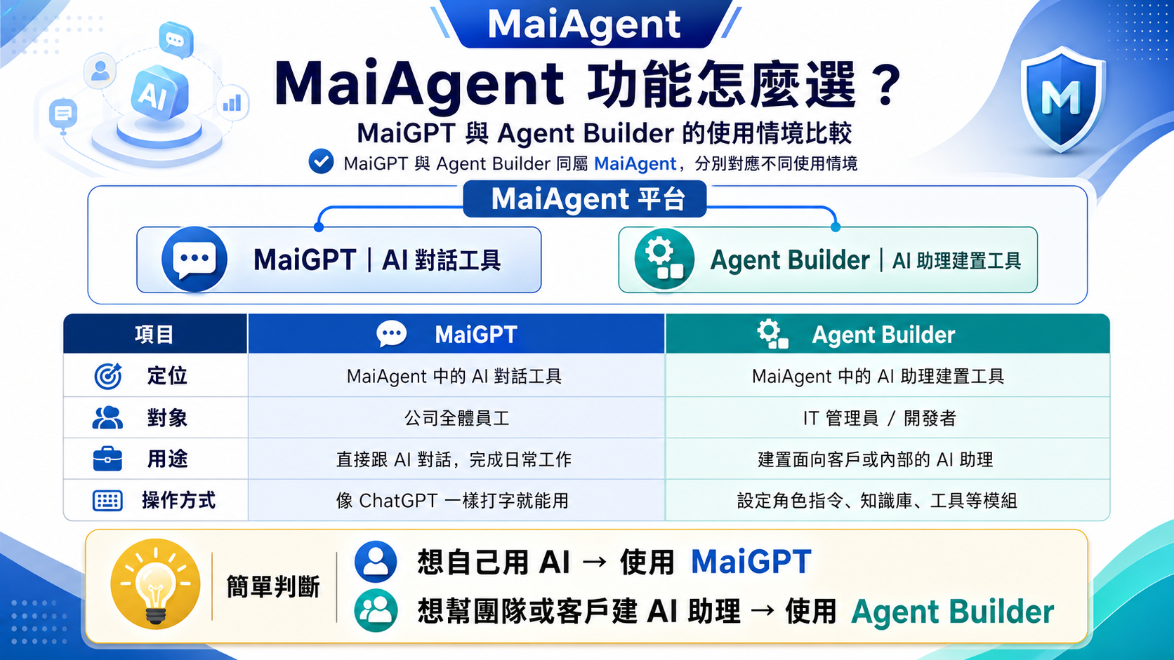 MaiGPT 與 Agent Builder 使用情境比較