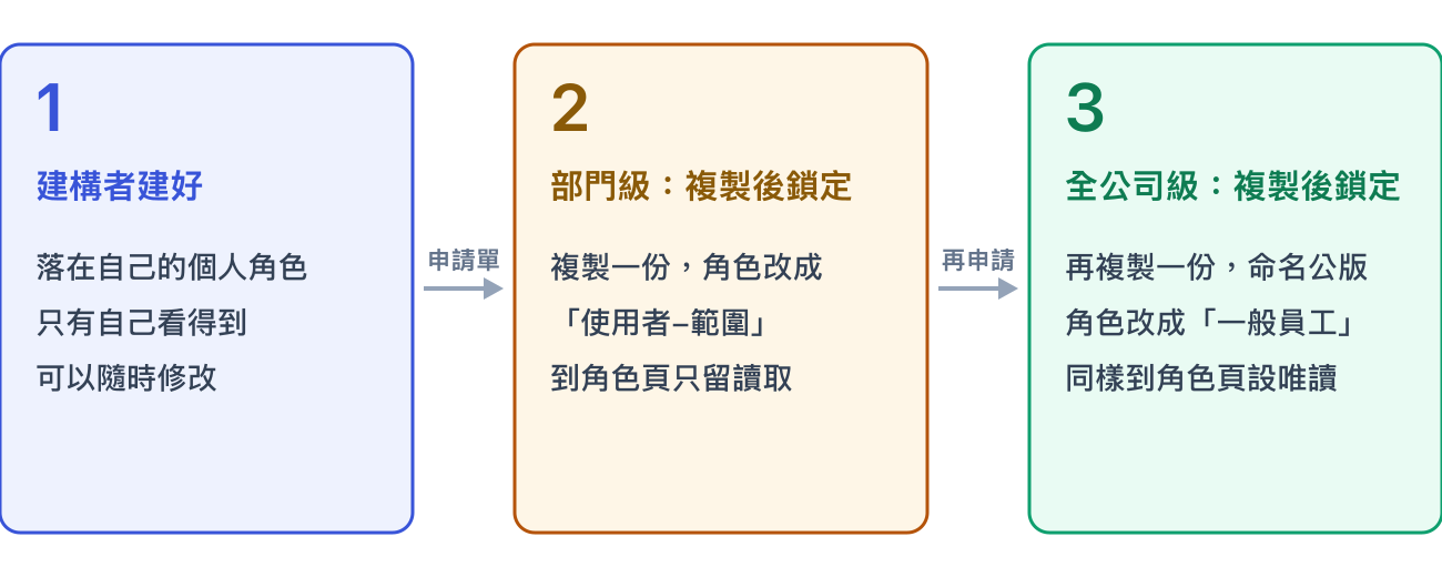 兩級上架流程