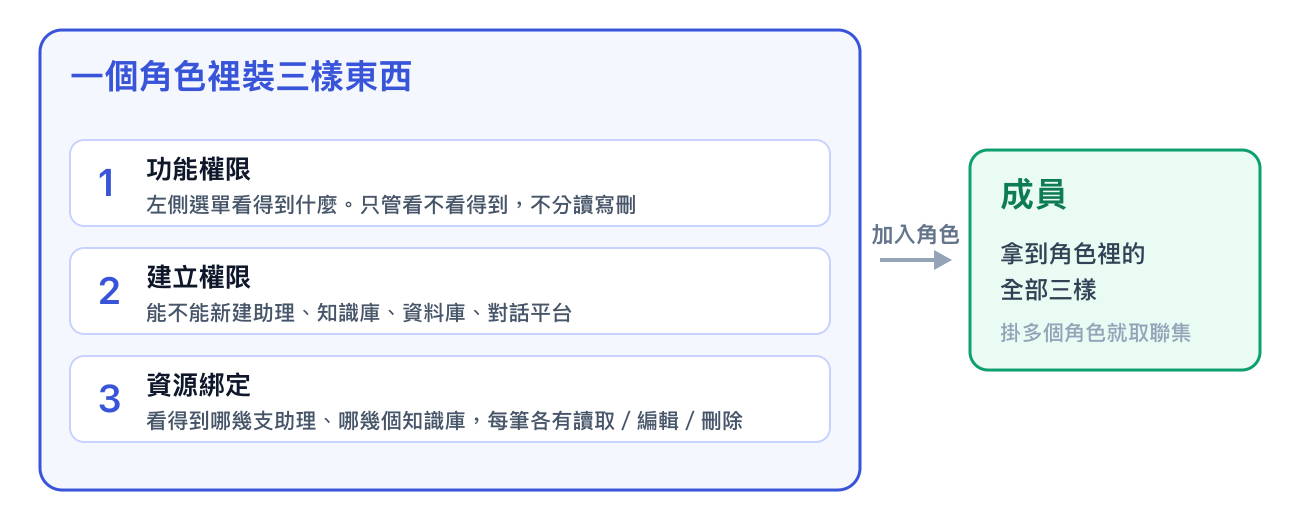角色裡的三樣東西：功能權限、建立權限、資源綁定