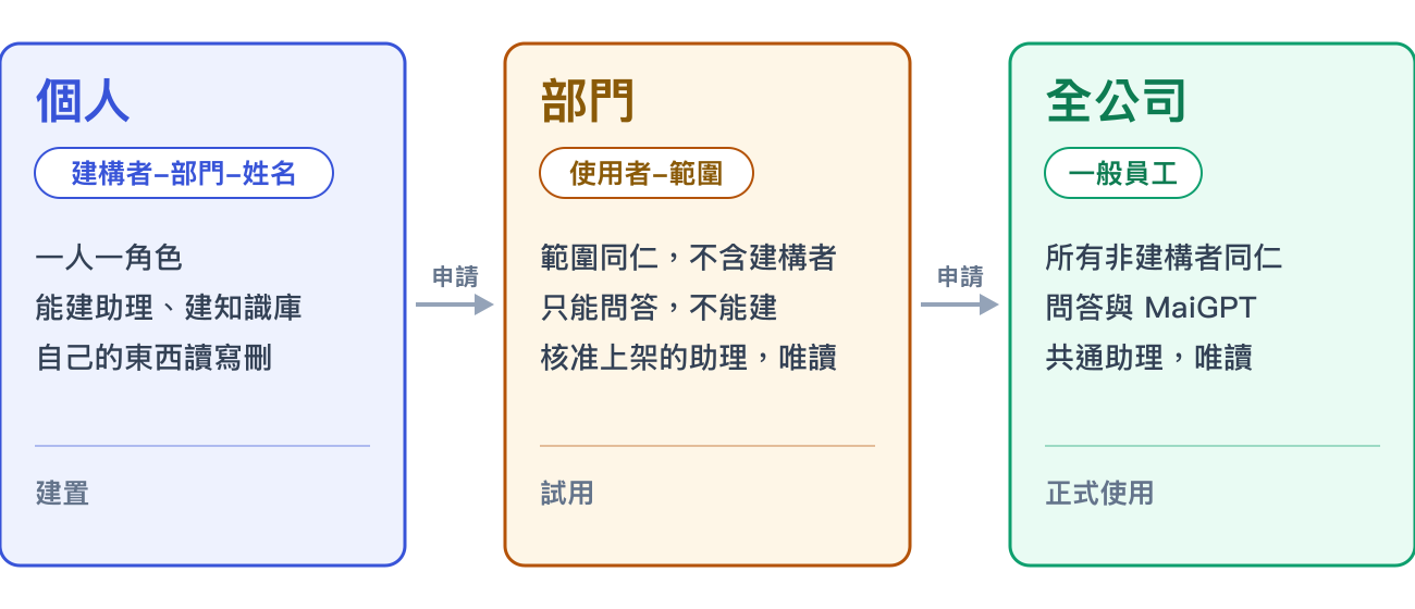 三個上架層級：個人、部門、全公司