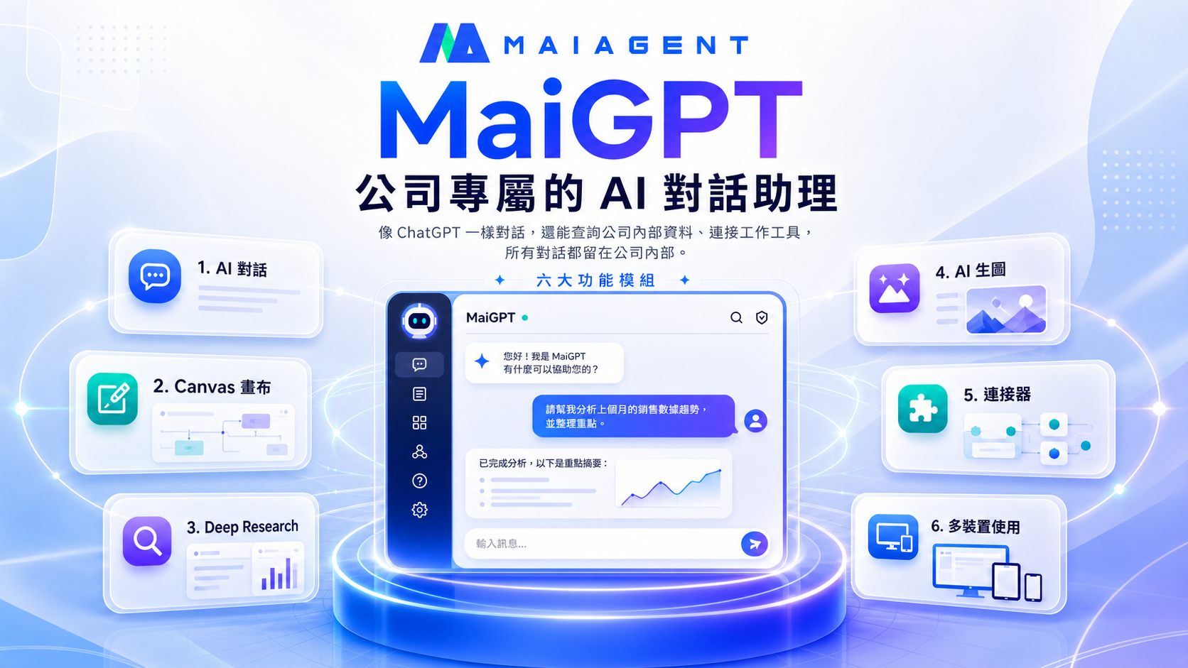 MaiGPT 六大功能模組全景圖