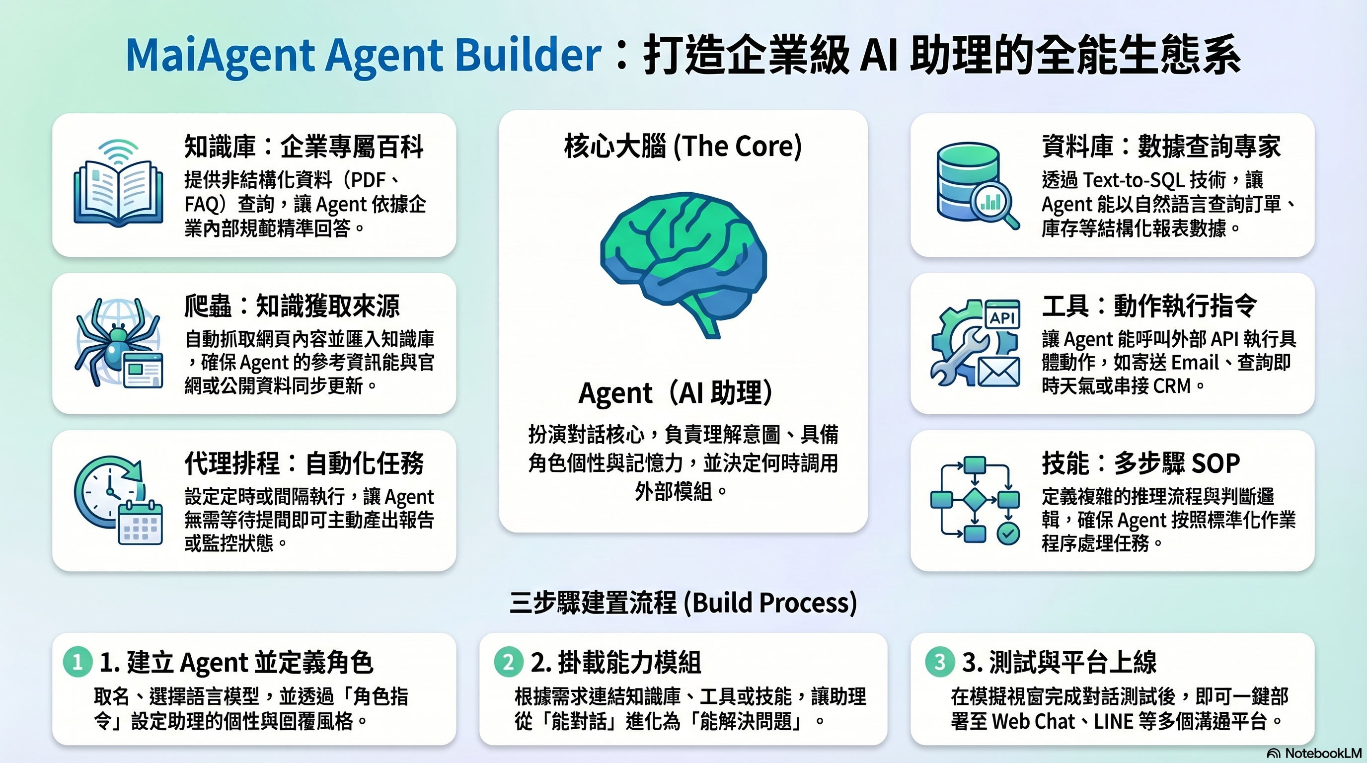 MaiAgent Agent Builder 功能總覽