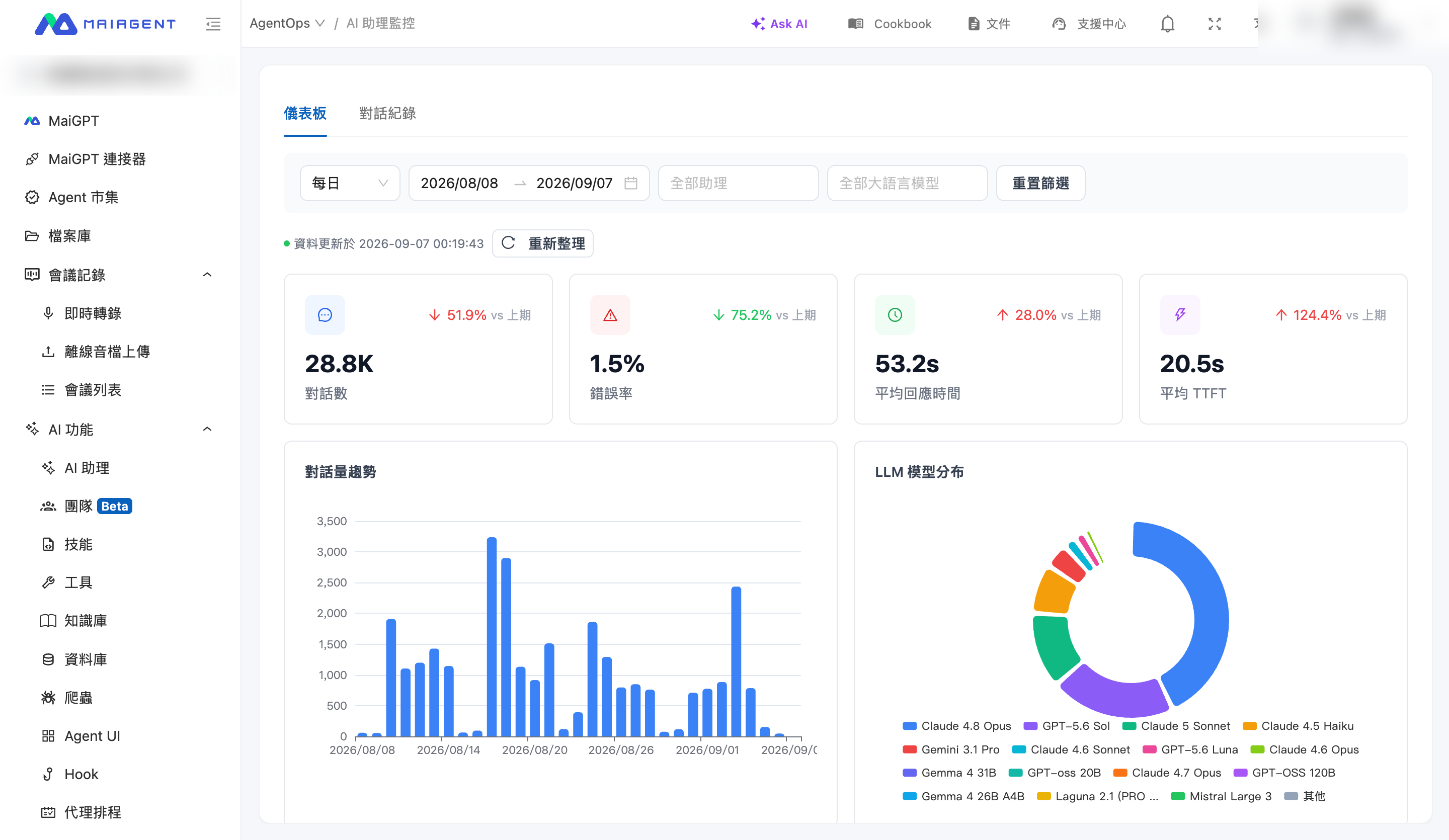 AI 助理監控儀表板